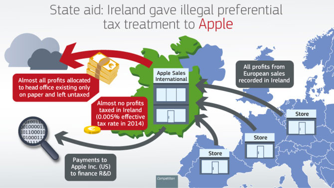 Apple hit with a $14.5 Billion fine by European Union. 