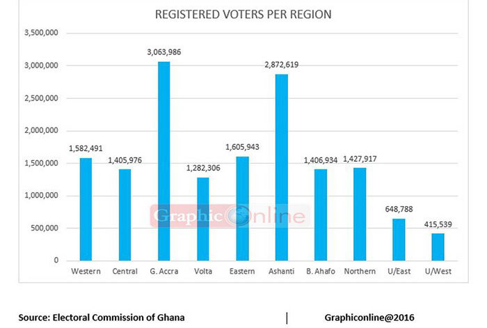 Ghana votes on december 7th 1