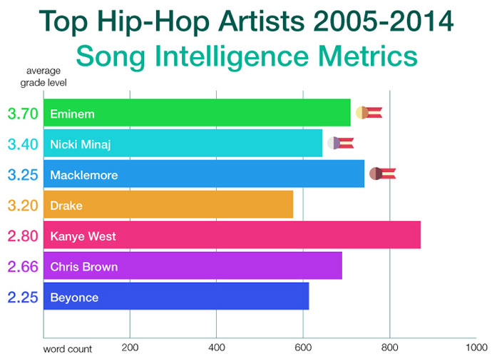Top Hip hop artistes from 2005 2014