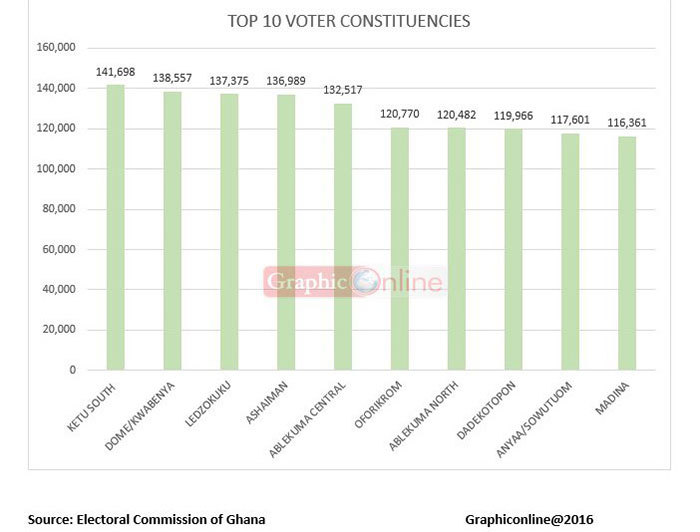 Ghana votes on december 7th 2