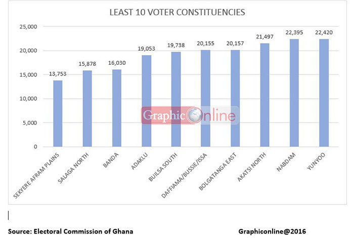 Ghana votes on december 7th 3